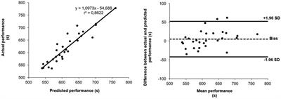 Valid and accurate simple equation to predict 3,000-m steeplechase performance
